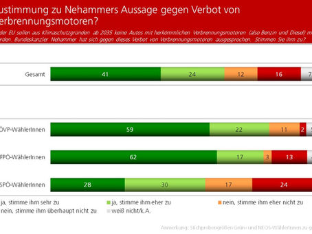 Profil-Umfrage: Einstellung zum Verbot von Verbrennungsmotoren