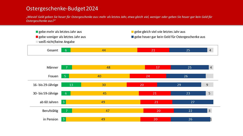 Unique research Umfrage HEUTE Frage der Woche: Ostereinkäufe 2024