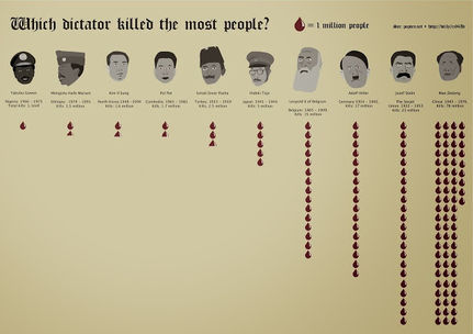 Which Dictator Was The Most Dangerous