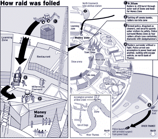 Diagram showing foiled raid on Money Zone. Paths, actions, and police strategies are depicted. Includes labels like Millennium Diamond.