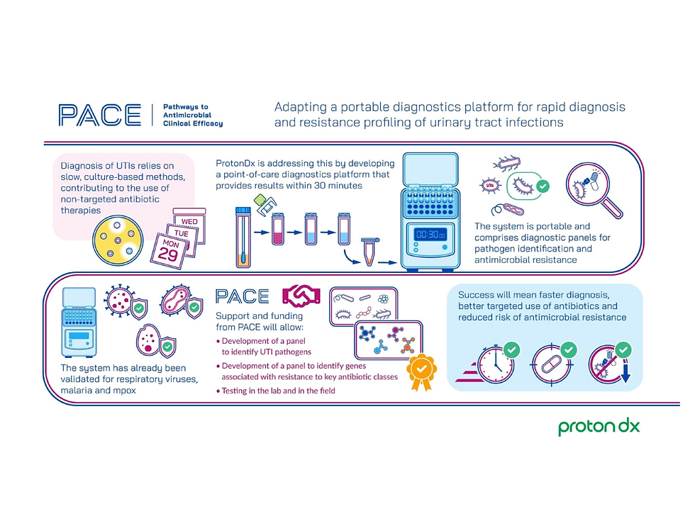 ProtonDx joins PACE-AMR to help tackle UTIs