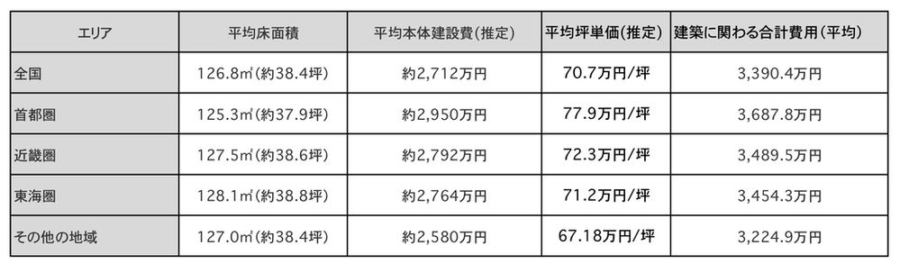 新築住宅における平均住宅面積 平均建設費 平均坪単価