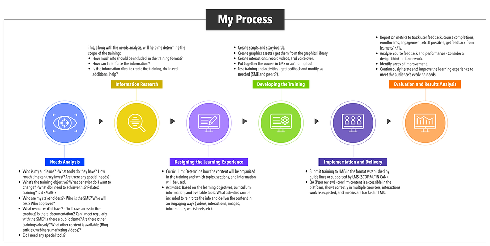 LauraHernandez_MyProcess - V2.png