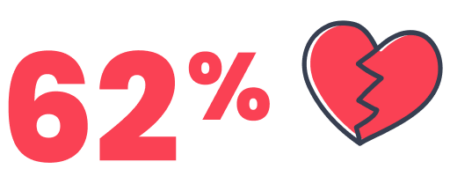 Illustration of a broken heart with a callout of 62%