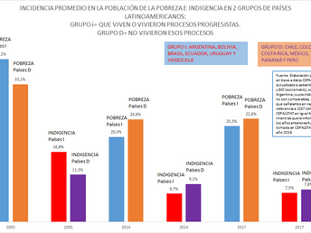 LA GRÁFICA DE LA SEMANA: POBREZA E INDIGENCIA EN AMÉRICA LATINA