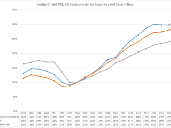 La gráfica de la semana: Crecer con todos