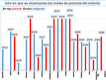 LA GRÁFICA DE LA SEMANA: URUGUAY, ÚNICO PAÍS QUE CUMPLIÓ EN 2015 LOS OBJETIVOS DEL MILENIO DE REDUCC