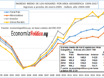 LA GRÁFICA DE LA SEMANA - DISTRIBUCIÓN DE INGRESOS: LOS HOGARES RURALES Y DEL INTERIOR DEL PAÍS TAM
