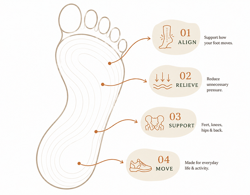 Orthotics Info