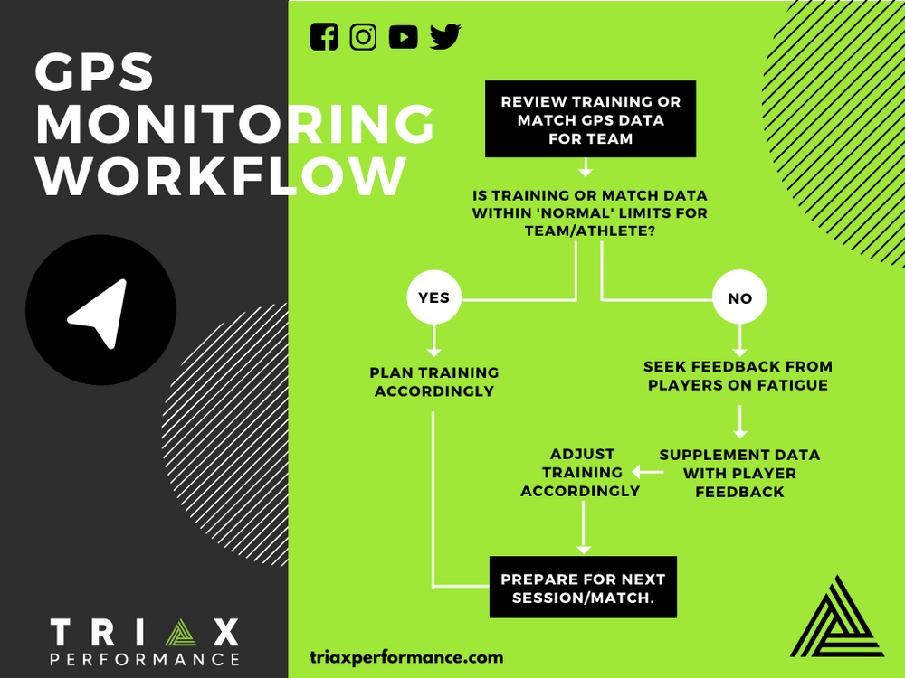 GPS Tracking in Team Sports