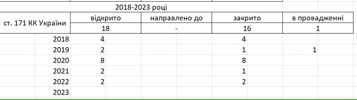 Відповідь облуправління поліції Вінниччини про кількість справ по “журналістським статтям. Скрин: відповідь управління