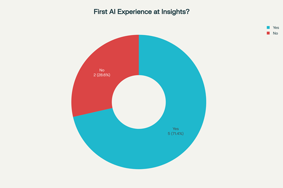 Pie chart titled "First AI Experience at Insights?" Blue section (Yes) shows 71.4%, red section (No) shows 28.6%.