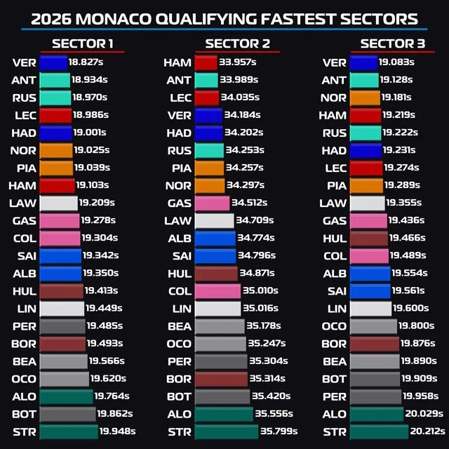 Graph Found via Reddit on r/Formula