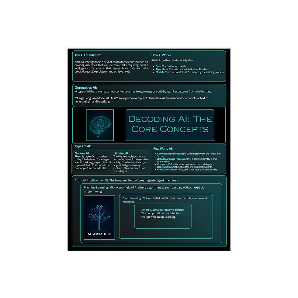 Thumbnail: Decoding AI: The Core Concepts | Educational Poster Bundle for PMs & Tech Leader