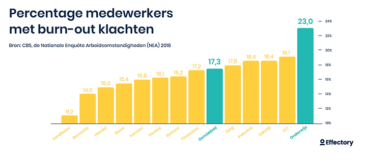 Scholen, leerkrachten, burn-out, stress, hoge