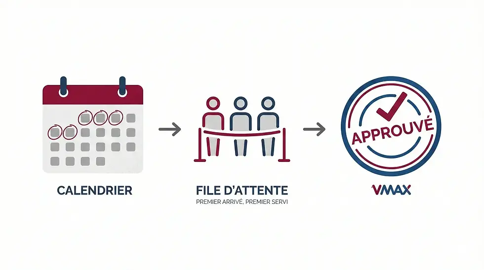 Infographie illustrant le fonctionnement de la subvention CARSAT par ordre d'arrivée : calendrier de dépôt, file d'attente et validation — budget limité, agir tôt est décisif