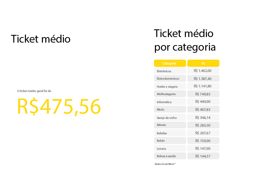 Dia dos Consumidor 2019 - ticket médio das operações