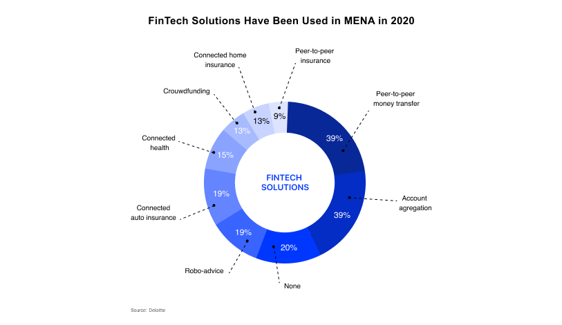 FinTech Solutions in the Middle East and Africa