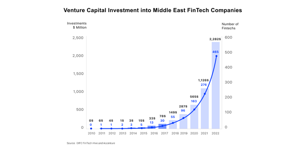 Investments in Fintech in MENA