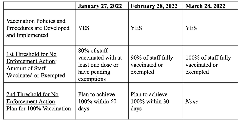 A Summary of Deadlines and Enforcement Thresholds per Dec 28, 2021 Guidance