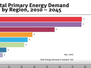 Enerji tələbinin artımı İƏİT-ə daxil olmayan regionlardan qaynaqlanır ki, bu da 2022-ci ildən 2045-ci ilə qədər gündə 69 milyon barel artacaq.