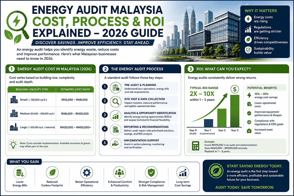 Energy Audit Malaysia: Cost, Process and ROI Explained (2026 Guide)