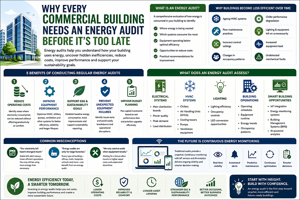 Why Every Commercial Building Needs an Energy Audit Before It's Too Late