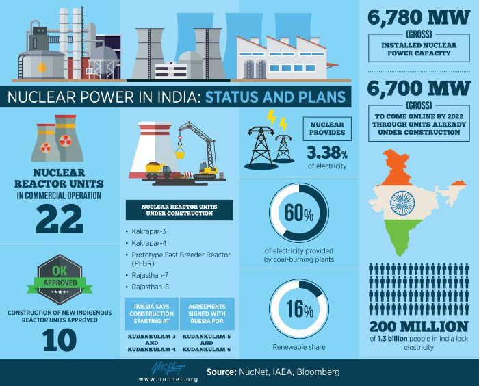 Nuclear Power in India