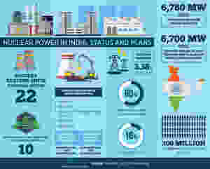 Nuclear Power in India