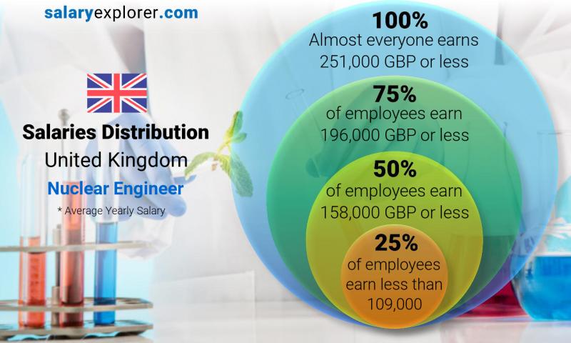 principal software engineer salary uk