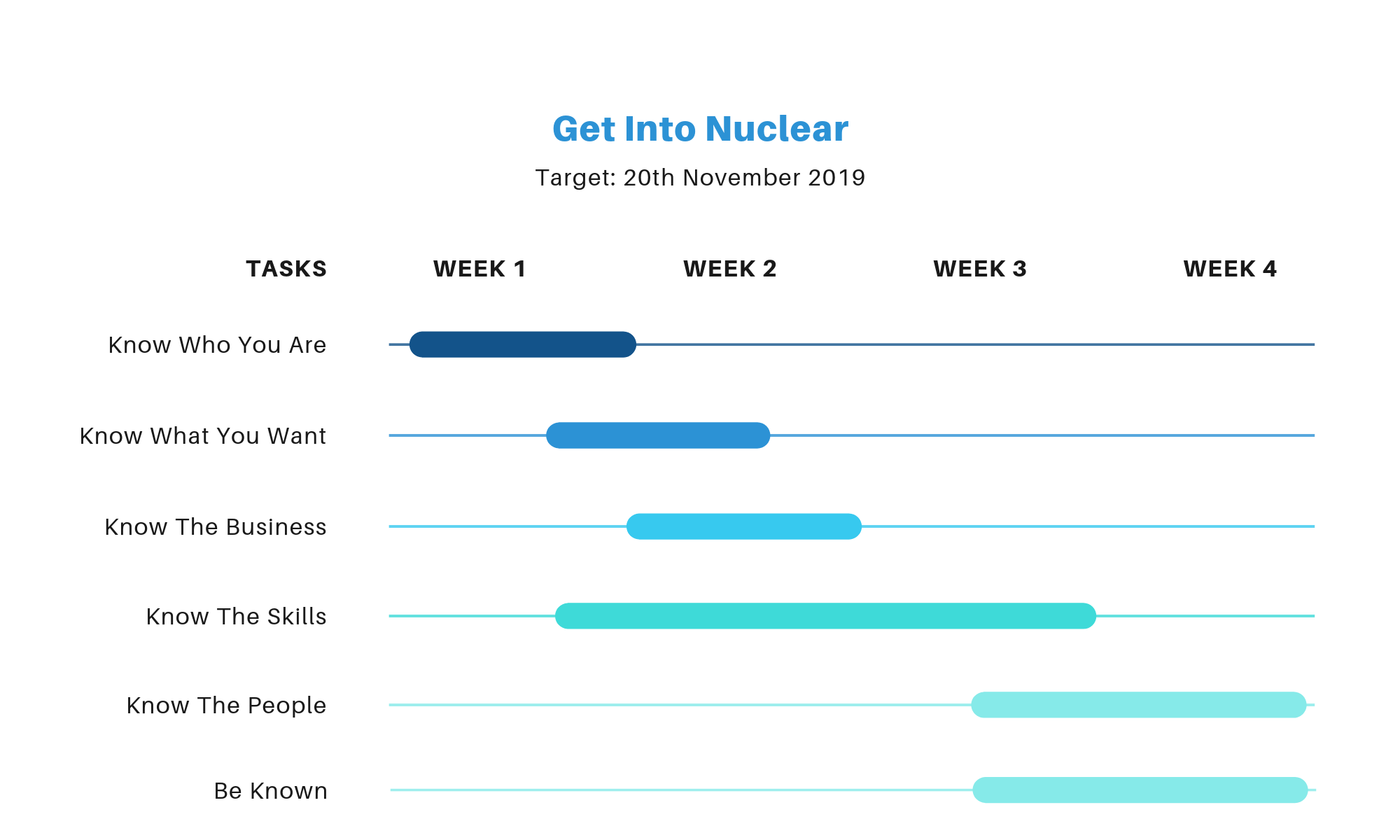 Six-Steps to Get Into Nuclear