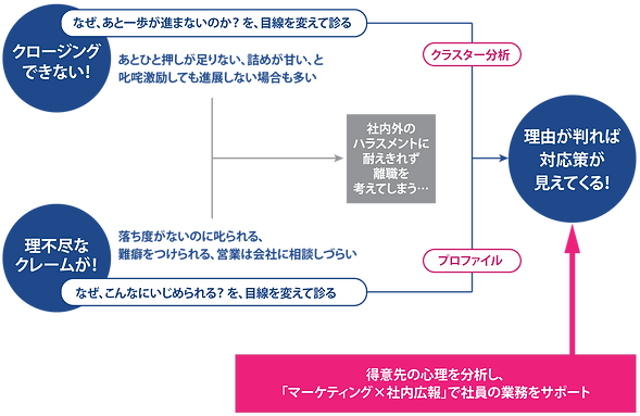 社内広報×人材育成
