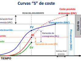 Curva "S", Control de Costes en Proyectos
