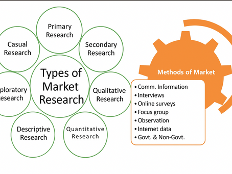 Types of Market Research & How to Use Them