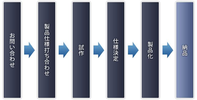 商品化までの流れ