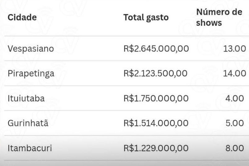 Levantamento realizado pelo Núcleo de Dados do jornal Estado de Minas