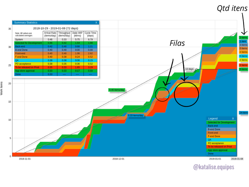 CFD ou cumulative flow diagram: gráfico acumulado de demandas de fluxo