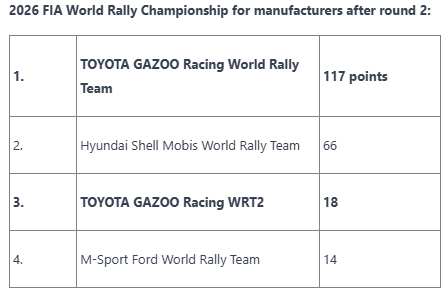 Snow master Evans leads 1-2-3-4 finish for TGR-WRT