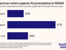 New Poll Shows Americans Overwhelmingly Oppose Federal Preemption of State AI Regulations