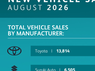 Vehicle sales surge as rising fuel costs reshape the affordability equation