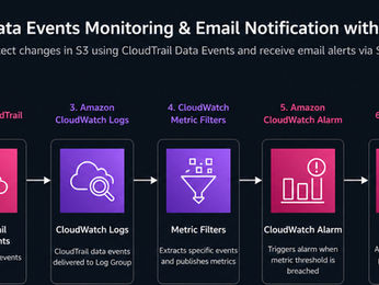 🛡️ Auditoría y Monitoreo de Eventos Críticos en Amazon S3 mediante CloudTrail, CloudWatch y SNS