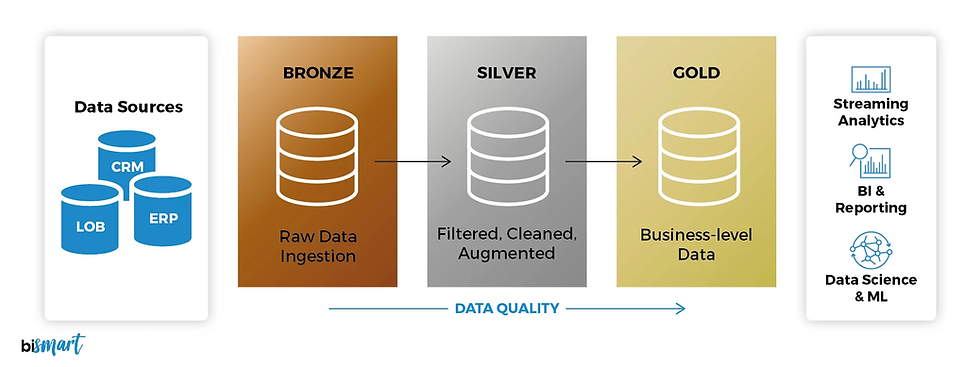🚀 Implementando la Arquitectura Medallion en Databricks Free Edition 2025 📊🥇🥈🥉