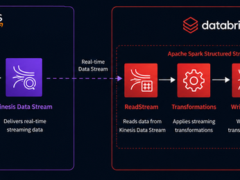 🚀 Procesamiento de Eventos en Tiempo Real con AWS Kinesis y Databricks