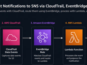 🛡️ Auditoría y Monitoreo de Eventos Críticos en S3 mediante CloudTrail, EventBridge, Lambda y SNS
