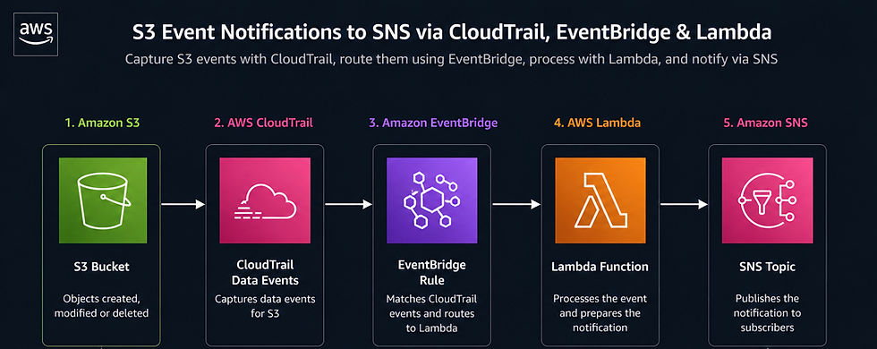 🛡️ Auditoría y Monitoreo de Eventos Críticos en S3 mediante CloudTrail, EventBridge, Lambda y SNS
