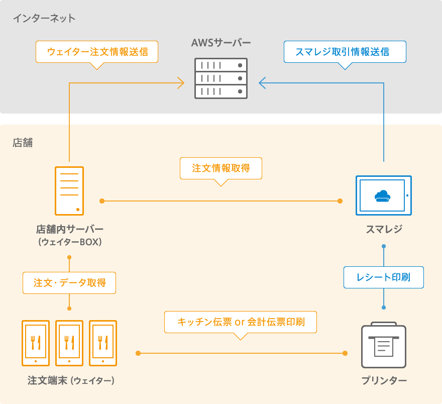 店舗:店舗内サーバー(ウエイターBOX)注文・データ取得 注文端末 注文情報取得スマレジ レシート印刷 プリンター キッチン伝票・会計伝票印刷 AWSサーバー スマレジ取引情報送信 ウエイター注文情報送信