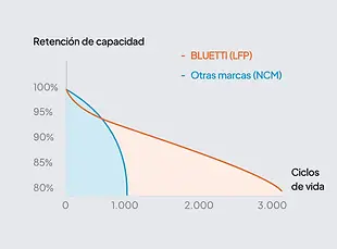 Bluetti Series Premium - una vida mas larga.webp