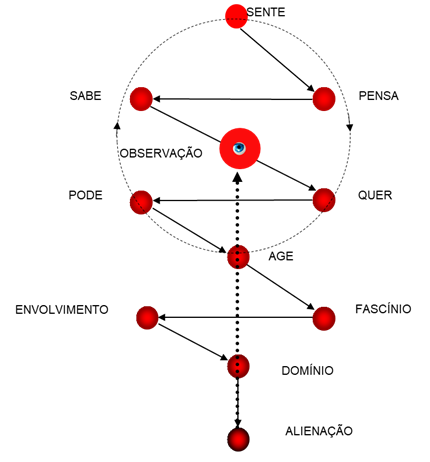 Esquema da alienação e libertação