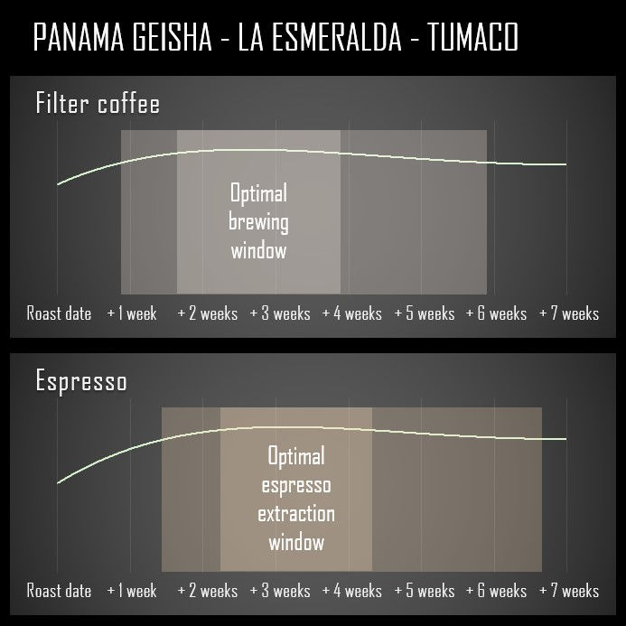 Miniature : Panama Geisha - Set de dégustation Hacienda La Esmeralda