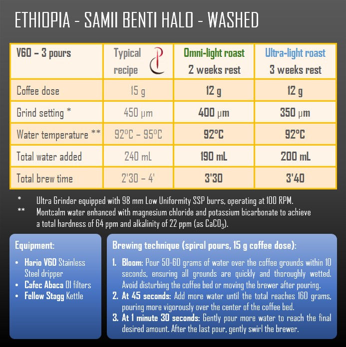 Thumbnail: Ethiopia - Samii Benti Halo - Washed - 250g